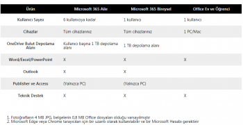 Microsoft 365 Aile Elektronik Lisans ESD